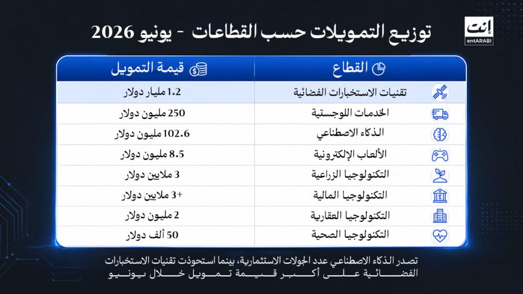 استثمارات الشركات الناشئة