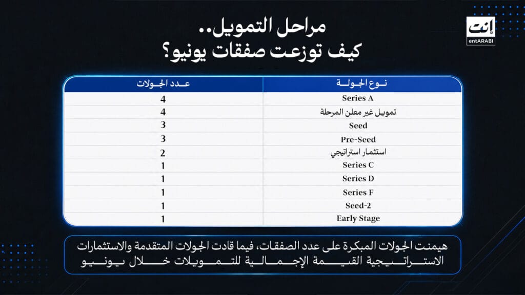 استثمارات الشركات الناشئة