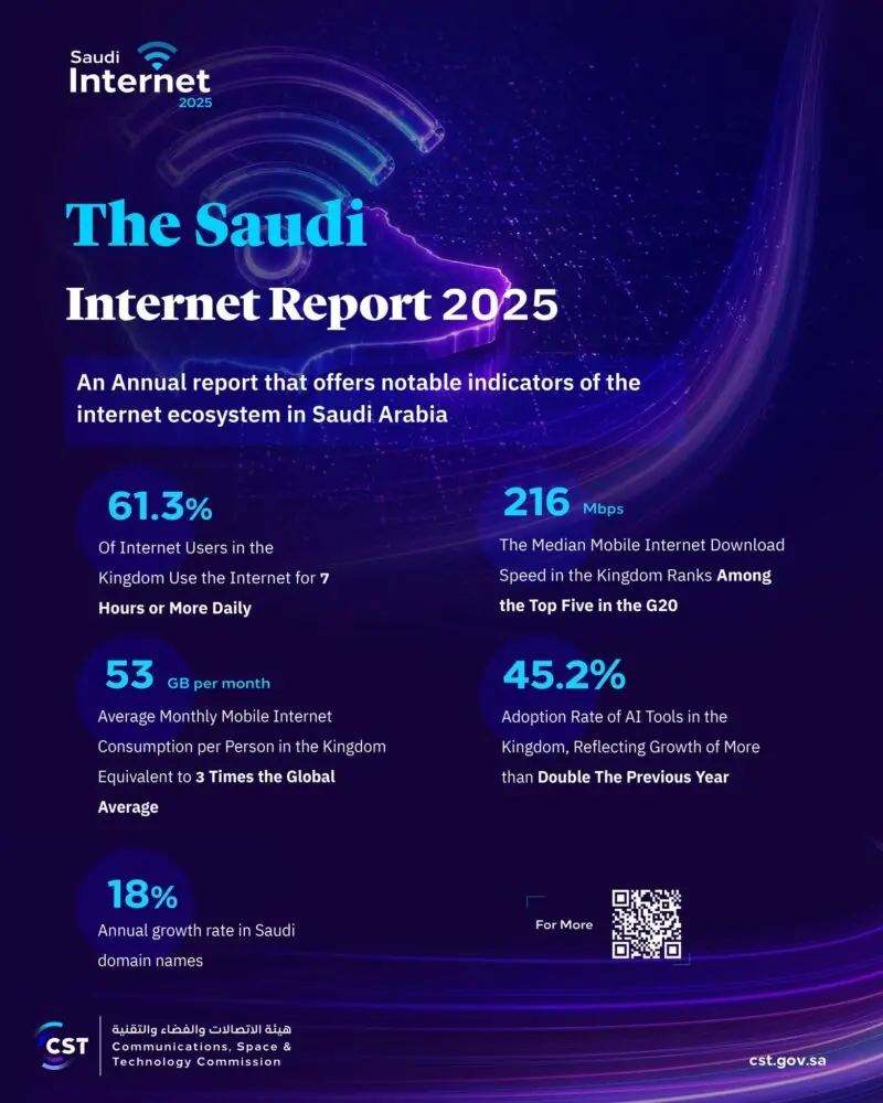 Saudi Arabia’s Digital Infrastructure Strengthens Its Appeal to Startups
